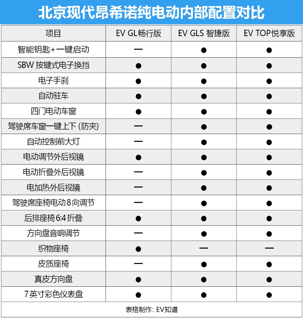 首推EV TOP悦享版 北京现代昂希诺纯电动购车手册