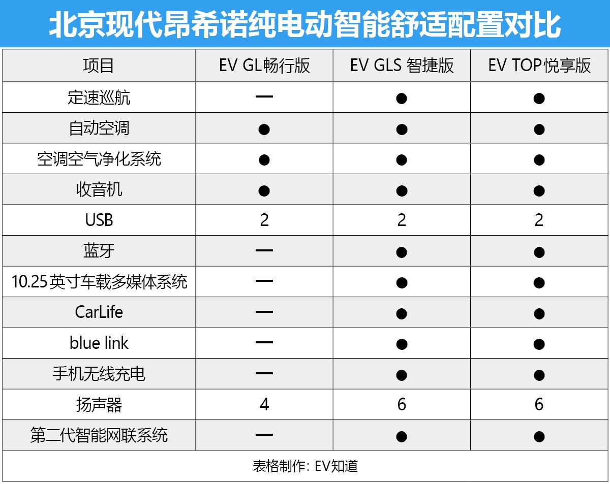 首推EV TOP悦享版 北京现代昂希诺纯电动购车手册