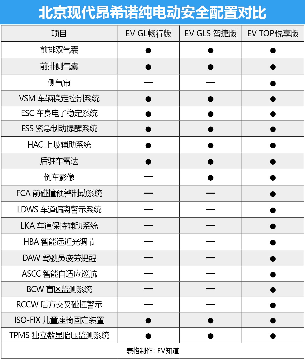 首推EV TOP悦享版 北京现代昂希诺纯电动购车手册