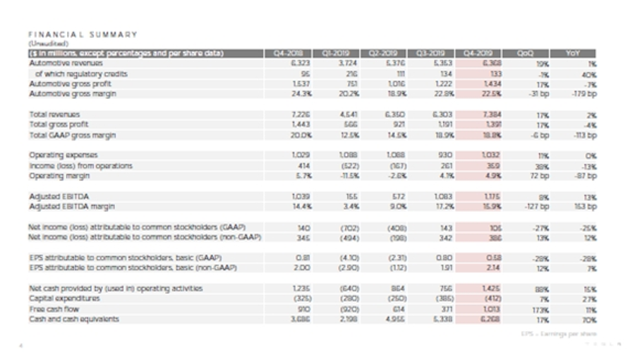 特斯拉发布2019年第四季度致股东函