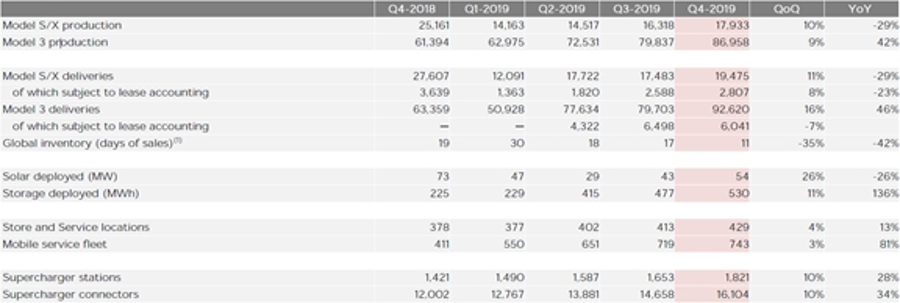 特斯拉发布2019年第四季度致股东函