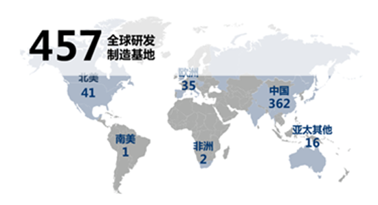 1、华域汽车设立了362个国内研发、制造和服务基地，以及95个海外生产制造（含研发）基地.png