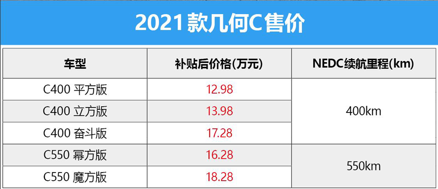 孙一文推荐，加量不加价，2021款几何C正式上市