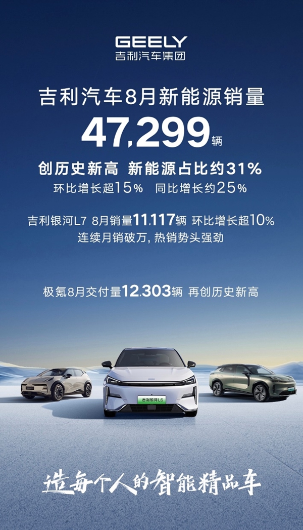 吉利汽车8月销量152626辆 新能源销量突破4.7万